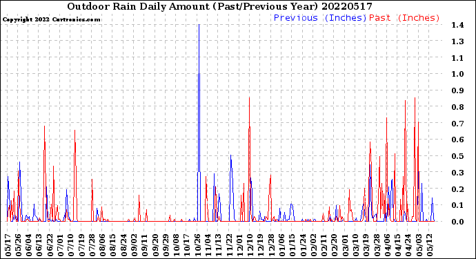 Milwaukee Weather Outdoor Rain<br>Daily Amount<br>(Past/Previous Year)