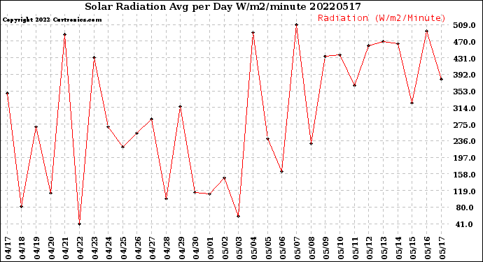 Milwaukee Weather Solar Radiation<br>Avg per Day W/m2/minute