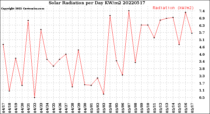 Milwaukee Weather Solar Radiation<br>per Day KW/m2