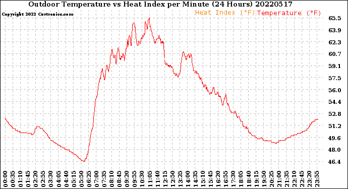 Milwaukee Weather Outdoor Temperature<br>vs Heat Index<br>per Minute<br>(24 Hours)