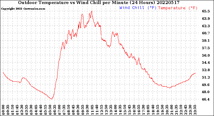 Milwaukee Weather Outdoor Temperature<br>vs Wind Chill<br>per Minute<br>(24 Hours)