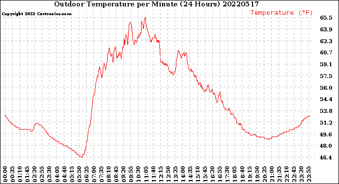 Milwaukee Weather Outdoor Temperature<br>per Minute<br>(24 Hours)