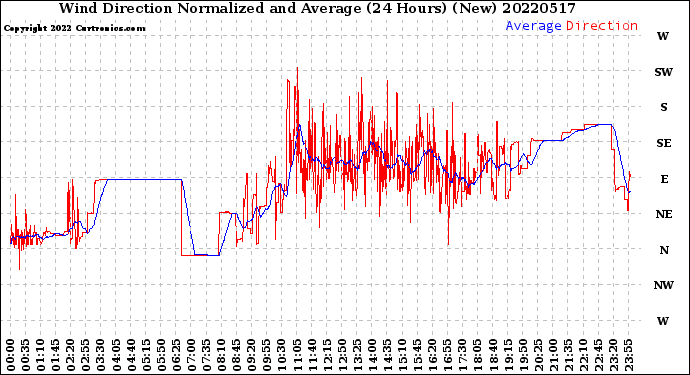 Milwaukee Weather Wind Direction<br>Normalized and Average<br>(24 Hours) (New)