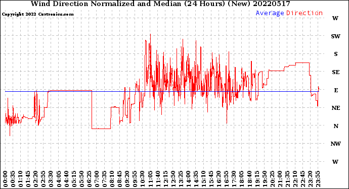 Milwaukee Weather Wind Direction<br>Normalized and Median<br>(24 Hours) (New)