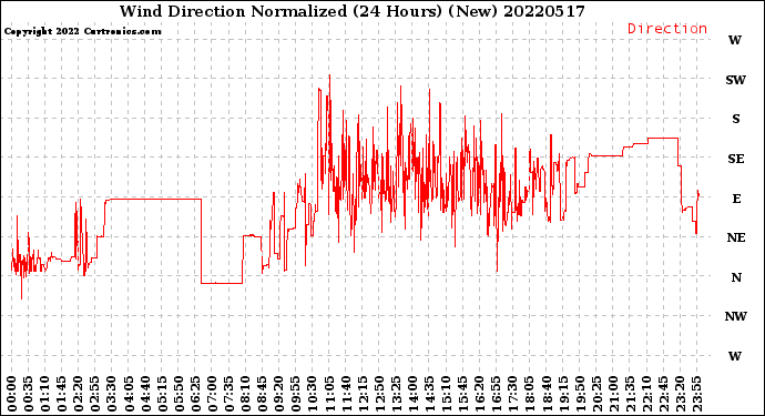 Milwaukee Weather Wind Direction<br>Normalized<br>(24 Hours) (New)
