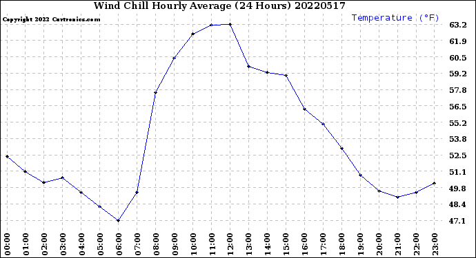 Milwaukee Weather Wind Chill<br>Hourly Average<br>(24 Hours)