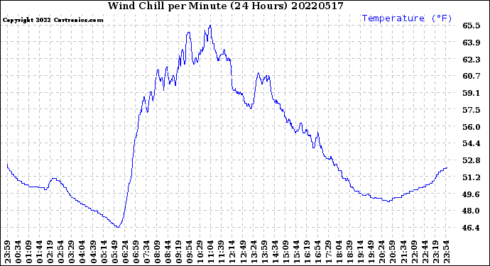 Milwaukee Weather Wind Chill<br>per Minute<br>(24 Hours)