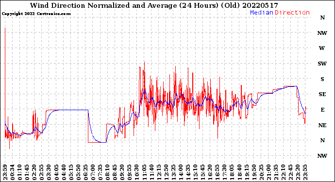 Milwaukee Weather Wind Direction<br>Normalized and Average<br>(24 Hours) (Old)