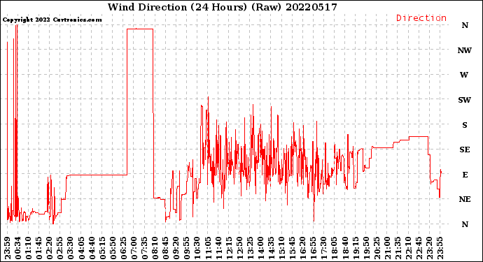 Milwaukee Weather Wind Direction<br>(24 Hours) (Raw)