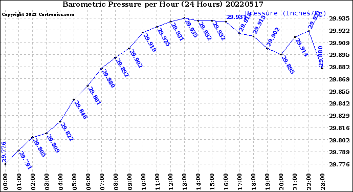 Milwaukee Weather Barometric Pressure<br>per Hour<br>(24 Hours)