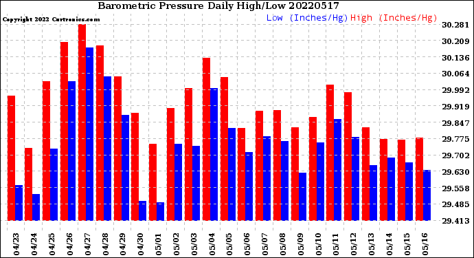 Milwaukee Weather Barometric Pressure<br>Daily High/Low