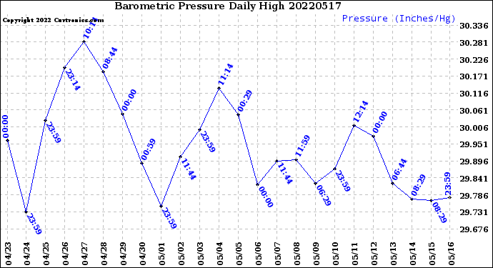 Milwaukee Weather Barometric Pressure<br>Daily High