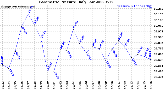 Milwaukee Weather Barometric Pressure<br>Daily Low