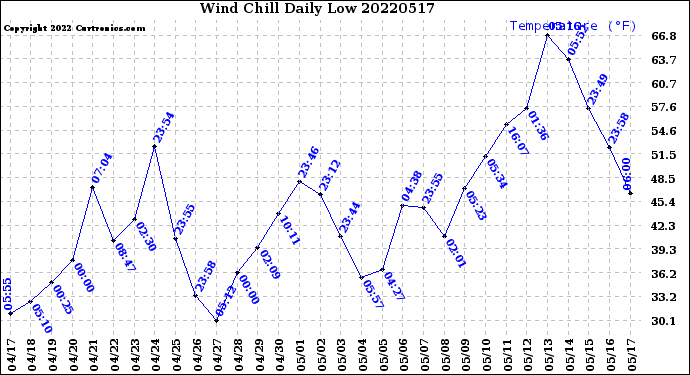 Milwaukee Weather Wind Chill<br>Daily Low