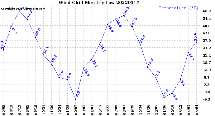 Milwaukee Weather Wind Chill<br>Monthly Low