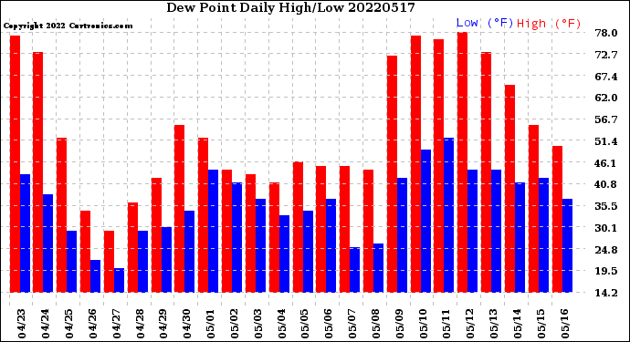 Milwaukee Weather Dew Point<br>Daily High/Low