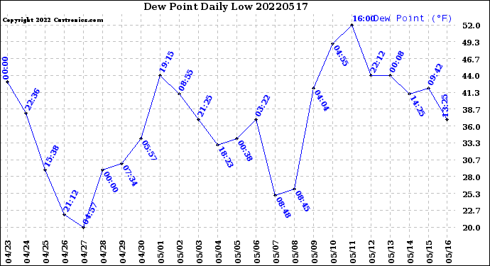 Milwaukee Weather Dew Point<br>Daily Low