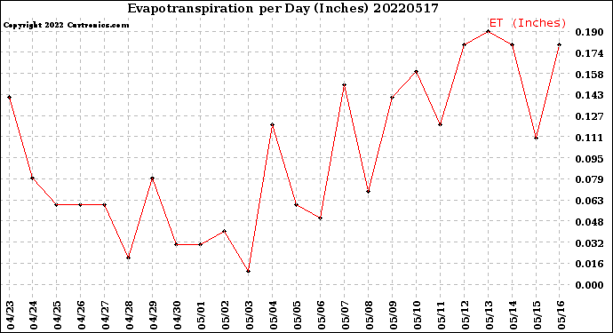Milwaukee Weather Evapotranspiration<br>per Day (Inches)