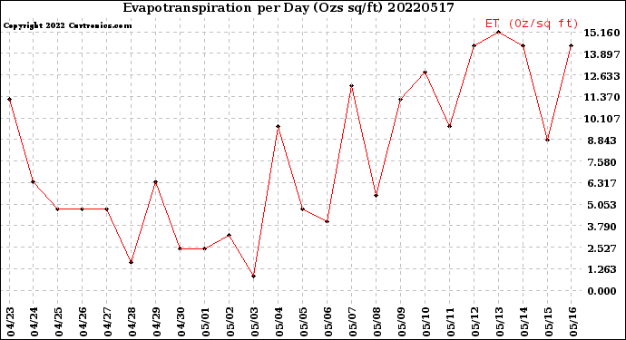 Milwaukee Weather Evapotranspiration<br>per Day (Ozs sq/ft)