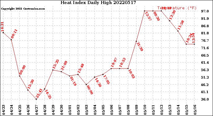 Milwaukee Weather Heat Index<br>Daily High