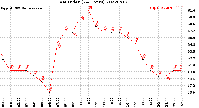 Milwaukee Weather Heat Index<br>(24 Hours)