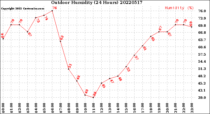 Milwaukee Weather Outdoor Humidity<br>(24 Hours)