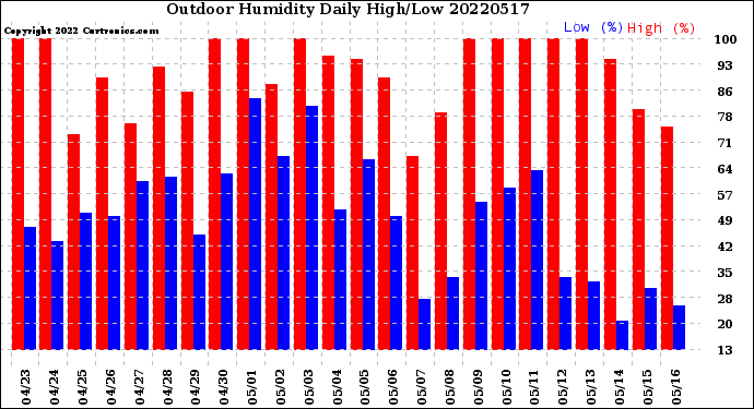 Milwaukee Weather Outdoor Humidity<br>Daily High/Low