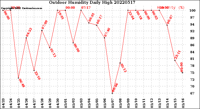 Milwaukee Weather Outdoor Humidity<br>Daily High