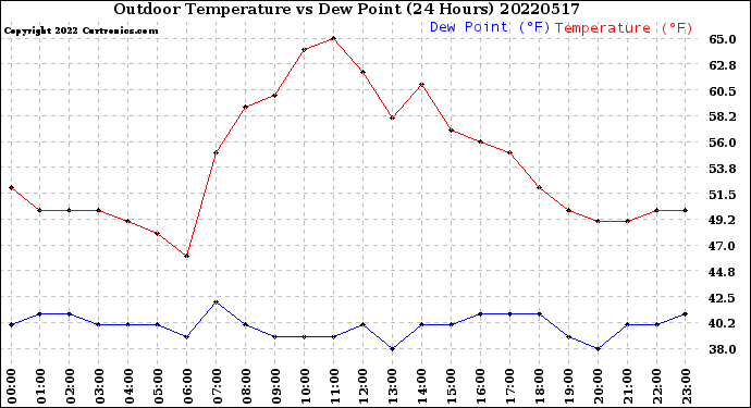 Milwaukee Weather Outdoor Temperature<br>vs Dew Point<br>(24 Hours)