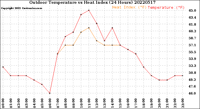 Milwaukee Weather Outdoor Temperature<br>vs Heat Index<br>(24 Hours)