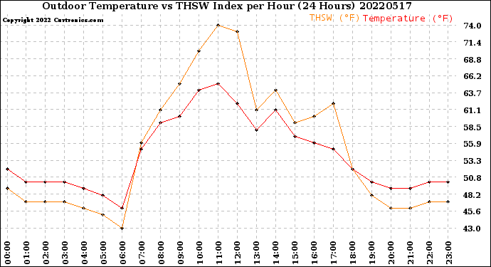 Milwaukee Weather Outdoor Temperature<br>vs THSW Index<br>per Hour<br>(24 Hours)
