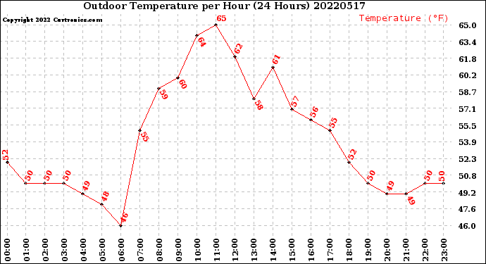 Milwaukee Weather Outdoor Temperature<br>per Hour<br>(24 Hours)