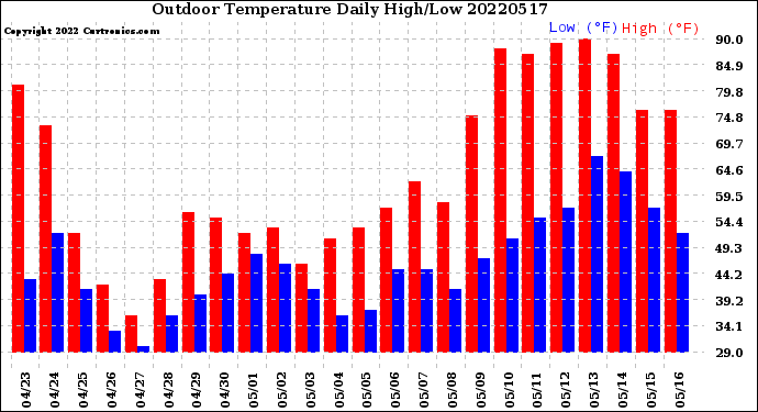 Milwaukee Weather Outdoor Temperature<br>Daily High/Low