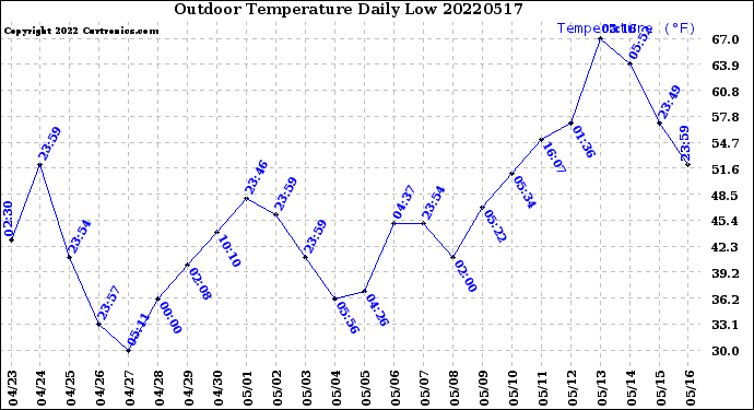 Milwaukee Weather Outdoor Temperature<br>Daily Low