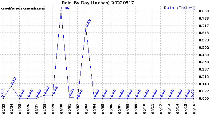 Milwaukee Weather Rain<br>By Day<br>(Inches)