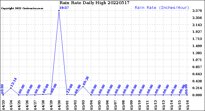Milwaukee Weather Rain Rate<br>Daily High