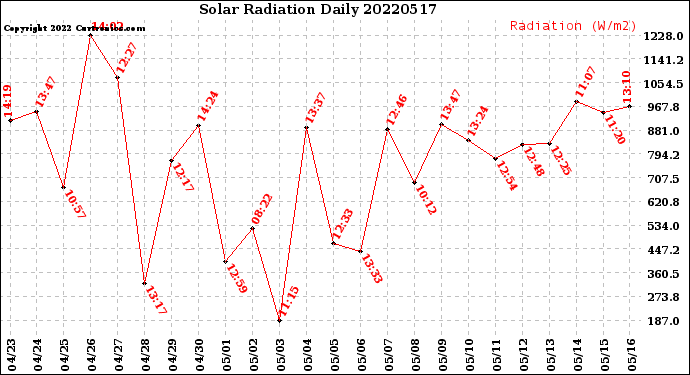 Milwaukee Weather Solar Radiation<br>Daily