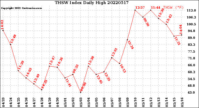 Milwaukee Weather THSW Index<br>Daily High