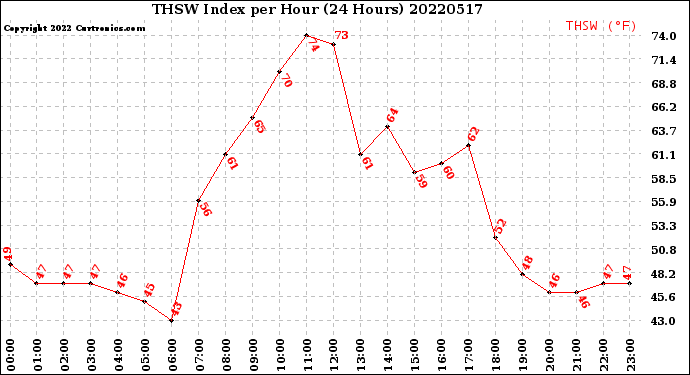 Milwaukee Weather THSW Index<br>per Hour<br>(24 Hours)