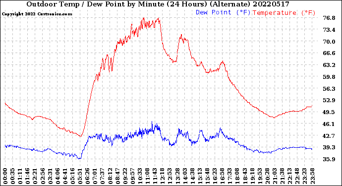 Milwaukee Weather Outdoor Temp / Dew Point<br>by Minute<br>(24 Hours) (Alternate)