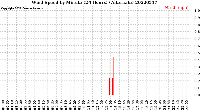 Milwaukee Weather Wind Speed<br>by Minute<br>(24 Hours) (Alternate)