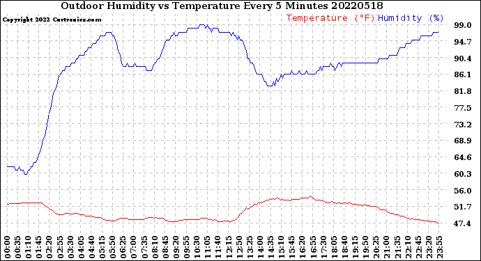 Milwaukee Weather Outdoor Humidity<br>vs Temperature<br>Every 5 Minutes