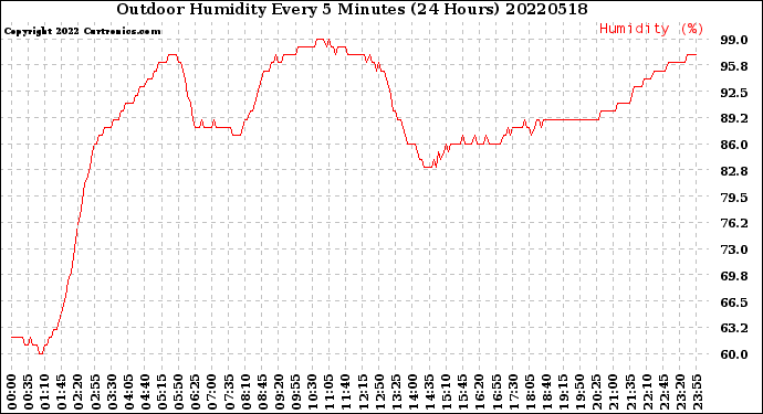 Milwaukee Weather Outdoor Humidity<br>Every 5 Minutes<br>(24 Hours)