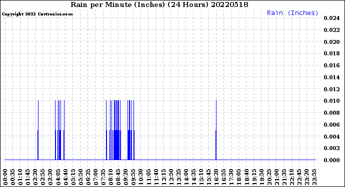 Milwaukee Weather Rain<br>per Minute<br>(Inches)<br>(24 Hours)