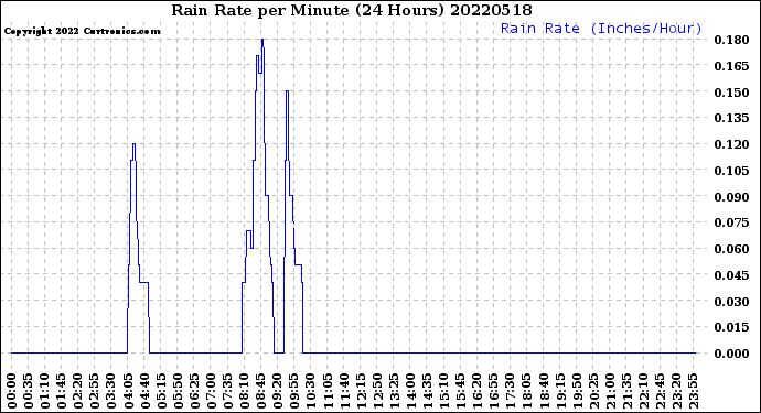 Milwaukee Weather Rain Rate<br>per Minute<br>(24 Hours)