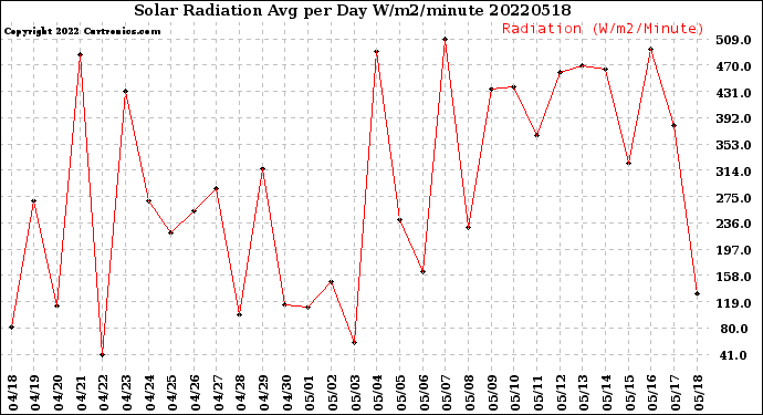 Milwaukee Weather Solar Radiation<br>Avg per Day W/m2/minute