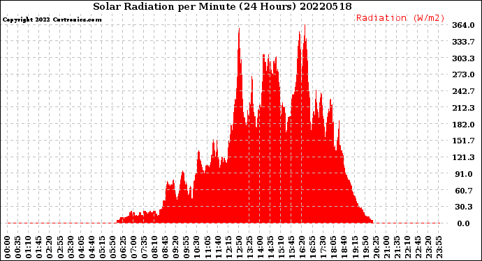Milwaukee Weather Solar Radiation<br>per Minute<br>(24 Hours)