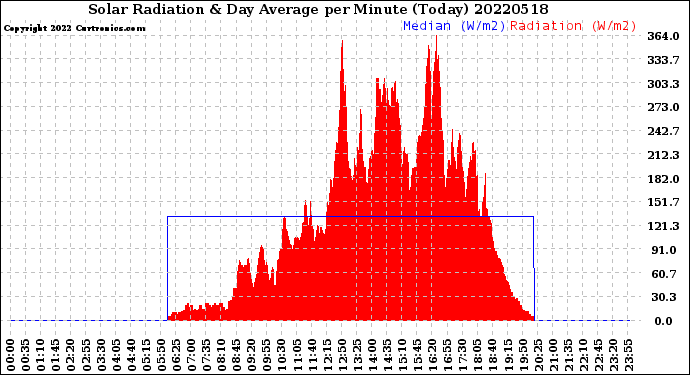 Milwaukee Weather Solar Radiation<br>& Day Average<br>per Minute<br>(Today)
