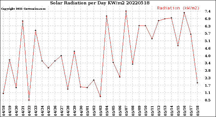 Milwaukee Weather Solar Radiation<br>per Day KW/m2