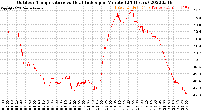 Milwaukee Weather Outdoor Temperature<br>vs Heat Index<br>per Minute<br>(24 Hours)